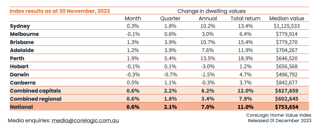 Sydney property prices in November according to CoreLogic