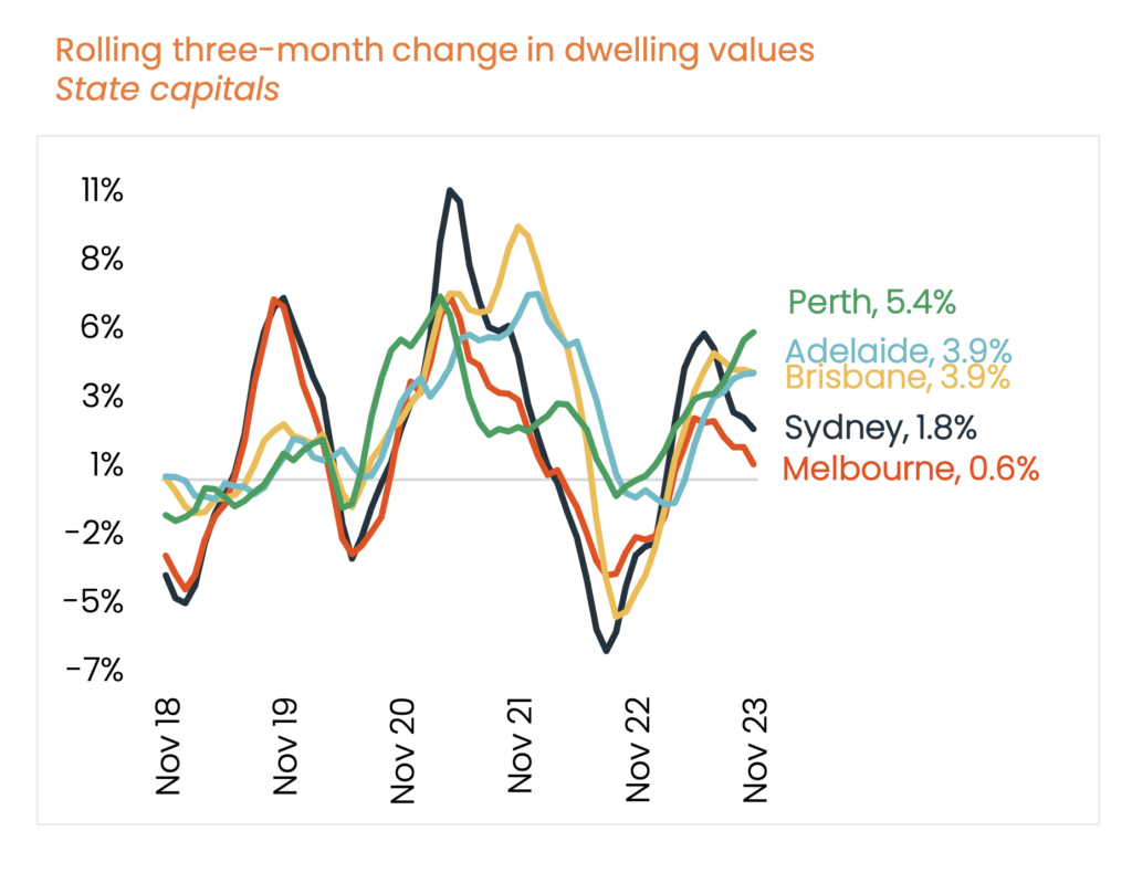 Sydney property prices - rolling 3-month change 